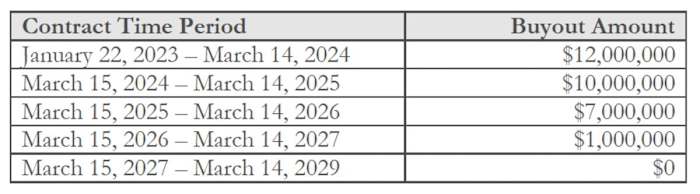 Nate Oats Contract Buyout Table